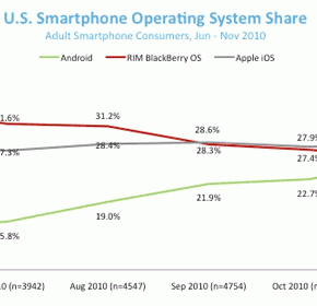 iPhone haalt in VS de BlackBerry in