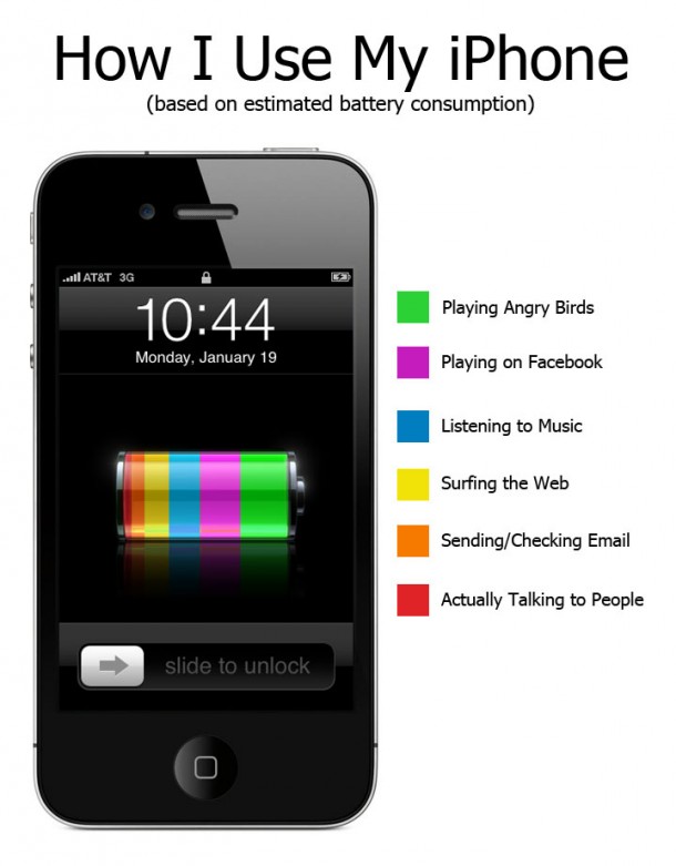 How I Use My iPhone (based on estimated battery consumption)