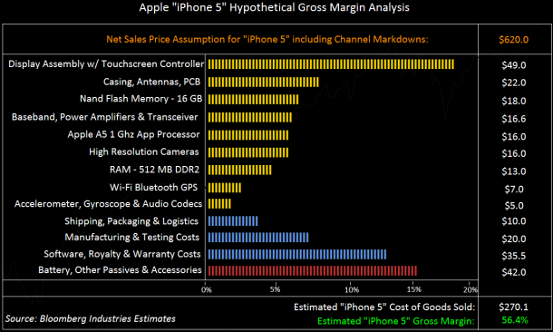 Apple iPhone 5 Hypothetical Gross Margin Analysis