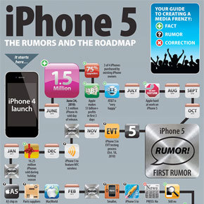 iPhone 5 geruchten en roadmap [infographic]