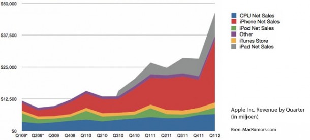 Apple Revenue by Quarter