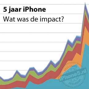 iPhone bestaat 5 jaar: wat was de impact?