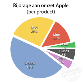 26 miljoen iPhones verkocht laatste kwartaal