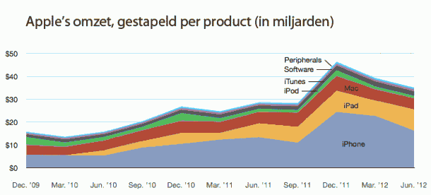 Apple’s omzet, gestapeld per product