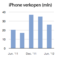 iPhone verkopen (in miljoenen)