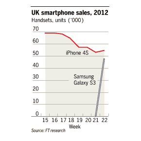 iPhone verkoop daalt door verwachte release iPhone 5