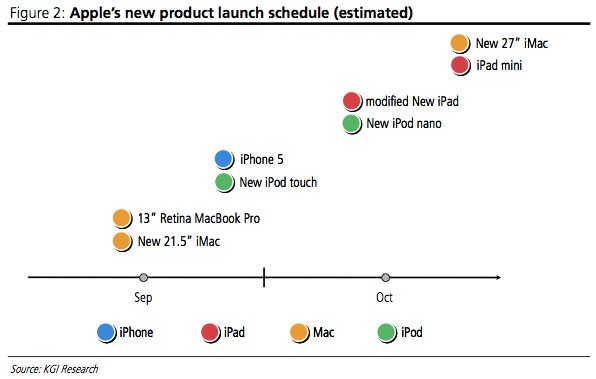 Apple's planning voor productintroducties in september en oktober 2012