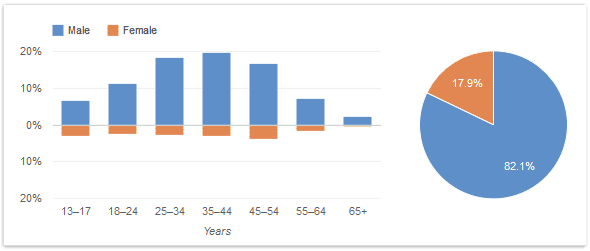 YouTube: demografische kenmerken