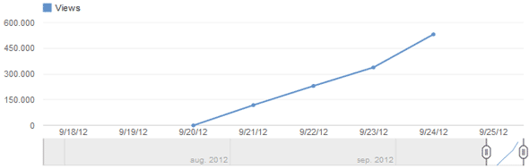 YouTube views van iPhone 5 video