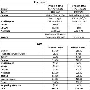 iPhone 5 kost $ 167,50 (aan onderdelen)
