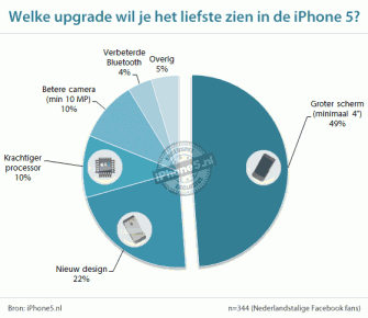 Welke upgrade wil je het liefste zien in de iPhone 5?