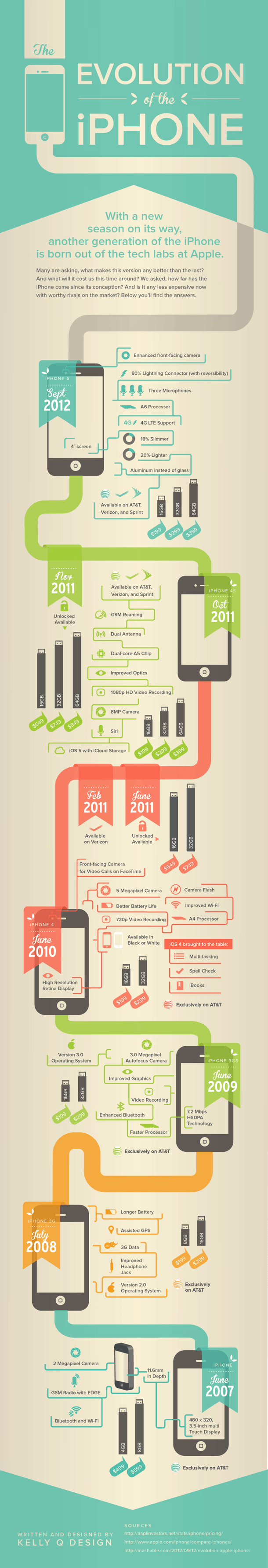 Evolution of the iPhone (Infographic)