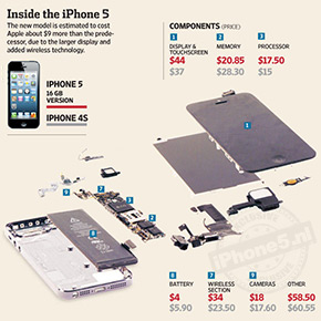 Wat kost de iPhone 5 om te maken?