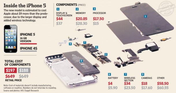 Wat kosten de onderdelen van de iPhone 5?