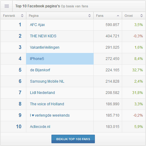 Top 10 Facebook pagina's in Nederland