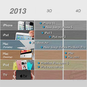 Welke Apple producten verwachten we in 2013?