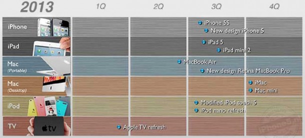 Apple roadmap 2013